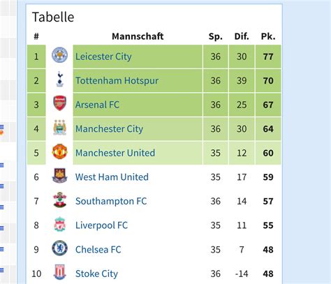 premier liga england tabelle